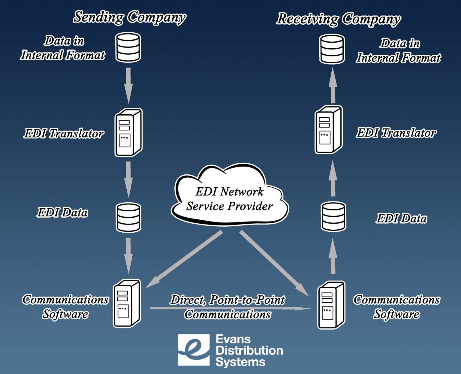 What is EDI (Electronic Data Interchange) and ASN (Advanced Shipping ...