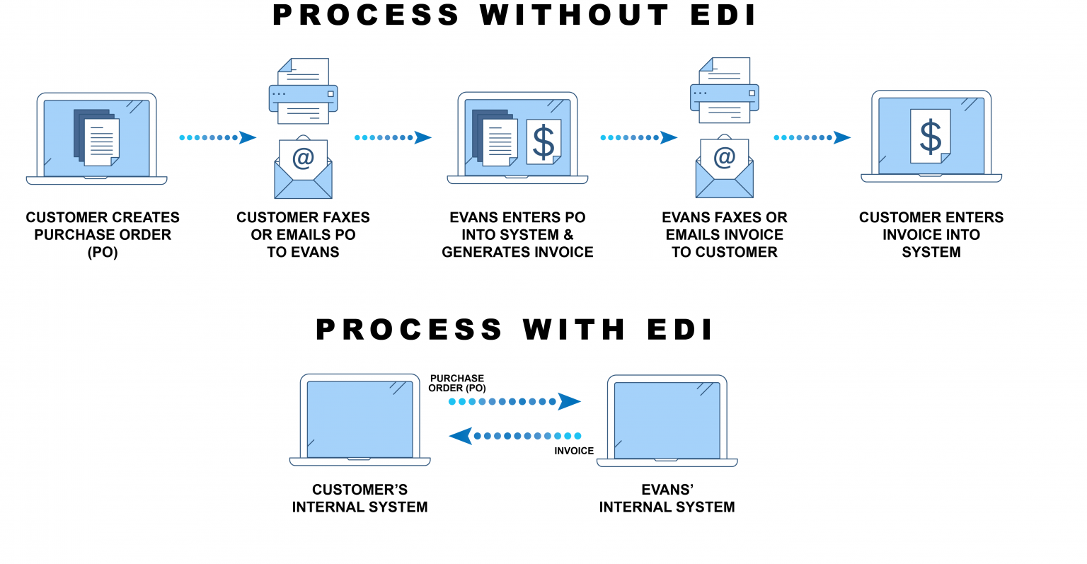 EDI Process - Evans Distribution Systems