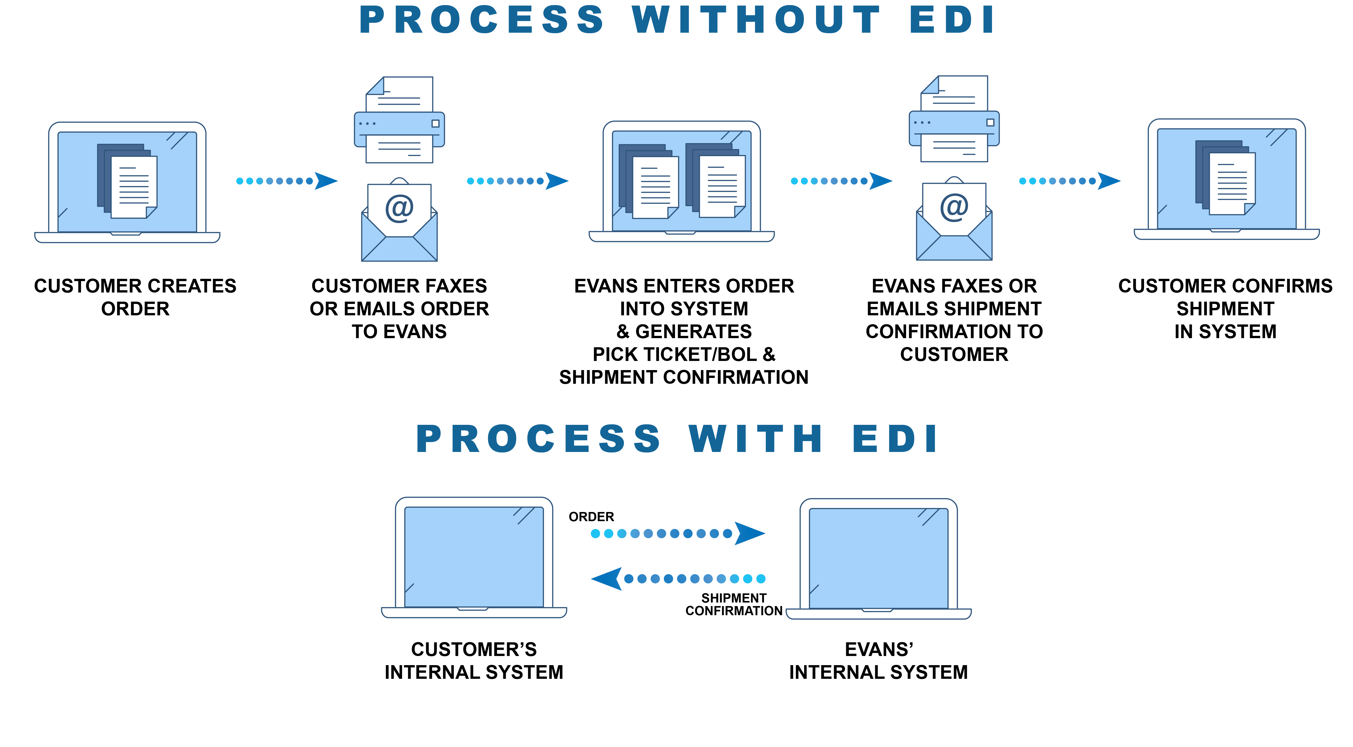 Process With vs Without EDI - Evans Distribution Systems